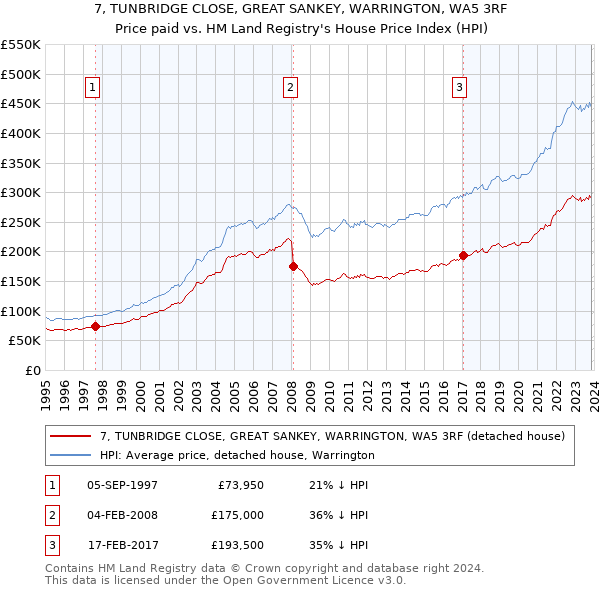 7, TUNBRIDGE CLOSE, GREAT SANKEY, WARRINGTON, WA5 3RF: Price paid vs HM Land Registry's House Price Index