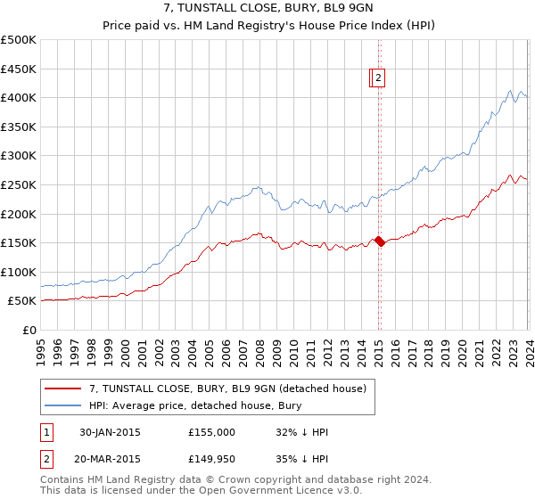 7, TUNSTALL CLOSE, BURY, BL9 9GN: Price paid vs HM Land Registry's House Price Index