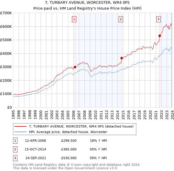 7, TURBARY AVENUE, WORCESTER, WR4 0PS: Price paid vs HM Land Registry's House Price Index