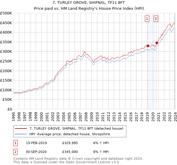 7, TURLEY GROVE, SHIFNAL, TF11 8FT: Price paid vs HM Land Registry's House Price Index