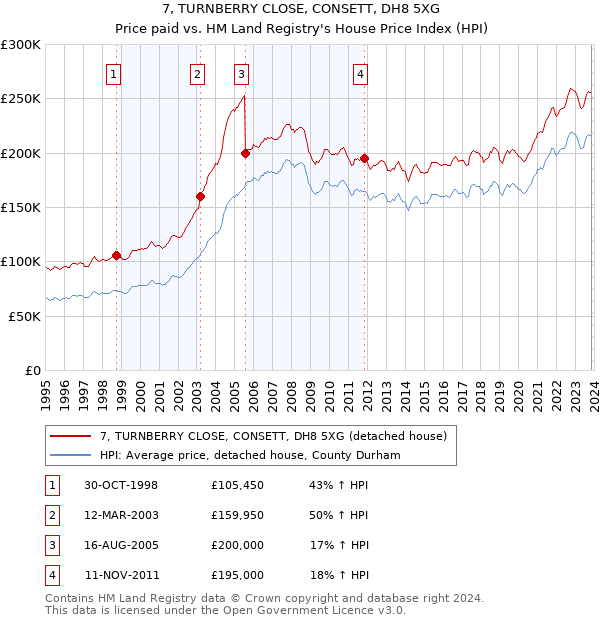 7, TURNBERRY CLOSE, CONSETT, DH8 5XG: Price paid vs HM Land Registry's House Price Index