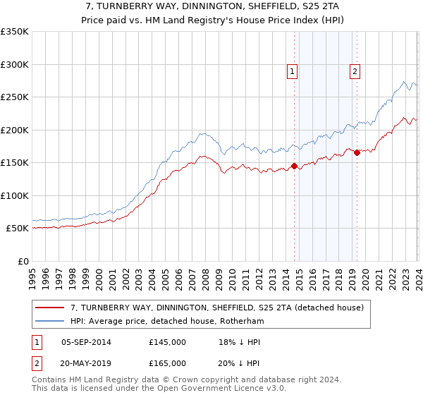 7, TURNBERRY WAY, DINNINGTON, SHEFFIELD, S25 2TA: Price paid vs HM Land Registry's House Price Index