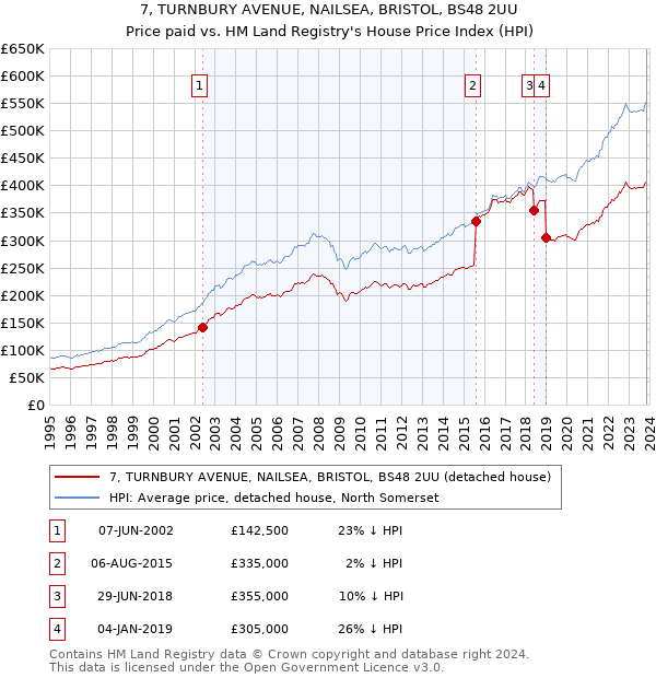 7, TURNBURY AVENUE, NAILSEA, BRISTOL, BS48 2UU: Price paid vs HM Land Registry's House Price Index
