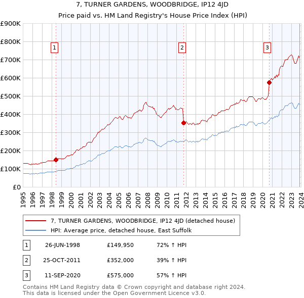 7, TURNER GARDENS, WOODBRIDGE, IP12 4JD: Price paid vs HM Land Registry's House Price Index