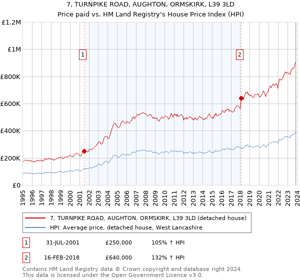 7, TURNPIKE ROAD, AUGHTON, ORMSKIRK, L39 3LD: Price paid vs HM Land Registry's House Price Index
