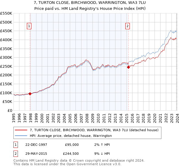 7, TURTON CLOSE, BIRCHWOOD, WARRINGTON, WA3 7LU: Price paid vs HM Land Registry's House Price Index