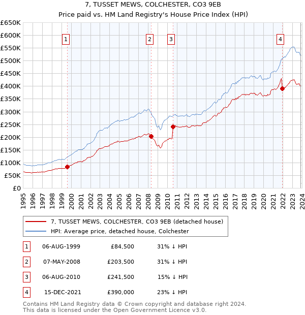 7, TUSSET MEWS, COLCHESTER, CO3 9EB: Price paid vs HM Land Registry's House Price Index