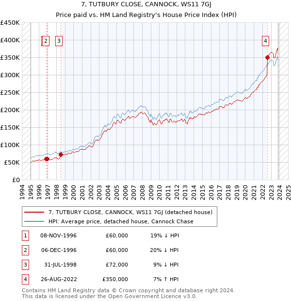 7, TUTBURY CLOSE, CANNOCK, WS11 7GJ: Price paid vs HM Land Registry's House Price Index
