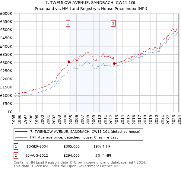 7, TWEMLOW AVENUE, SANDBACH, CW11 1GL: Price paid vs HM Land Registry's House Price Index