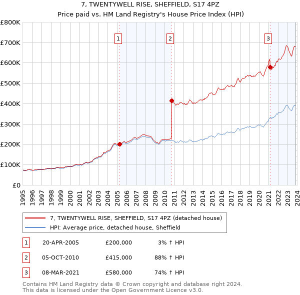 7, TWENTYWELL RISE, SHEFFIELD, S17 4PZ: Price paid vs HM Land Registry's House Price Index