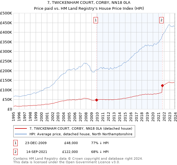 7, TWICKENHAM COURT, CORBY, NN18 0LA: Price paid vs HM Land Registry's House Price Index