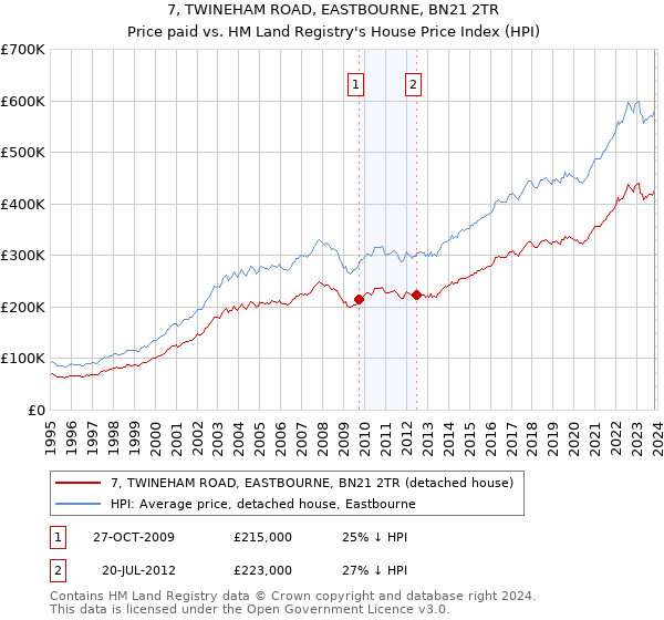 7, TWINEHAM ROAD, EASTBOURNE, BN21 2TR: Price paid vs HM Land Registry's House Price Index