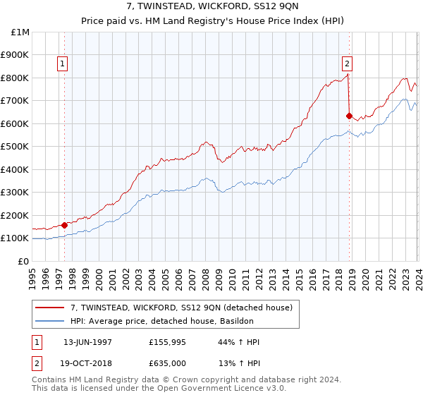 7, TWINSTEAD, WICKFORD, SS12 9QN: Price paid vs HM Land Registry's House Price Index