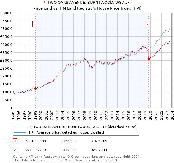 7, TWO OAKS AVENUE, BURNTWOOD, WS7 1FP: Price paid vs HM Land Registry's House Price Index
