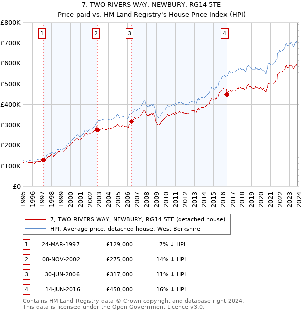 7, TWO RIVERS WAY, NEWBURY, RG14 5TE: Price paid vs HM Land Registry's House Price Index