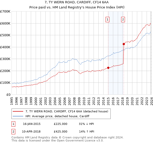 7, TY WERN ROAD, CARDIFF, CF14 6AA: Price paid vs HM Land Registry's House Price Index
