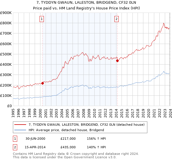 7, TYDDYN GWAUN, LALESTON, BRIDGEND, CF32 0LN: Price paid vs HM Land Registry's House Price Index