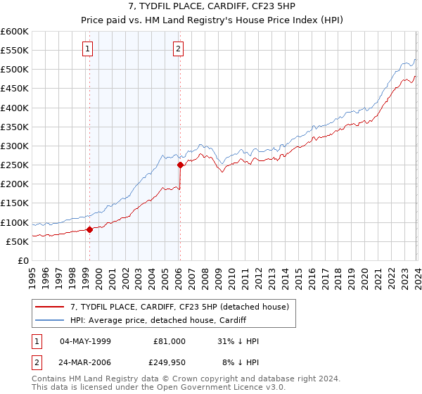 7, TYDFIL PLACE, CARDIFF, CF23 5HP: Price paid vs HM Land Registry's House Price Index
