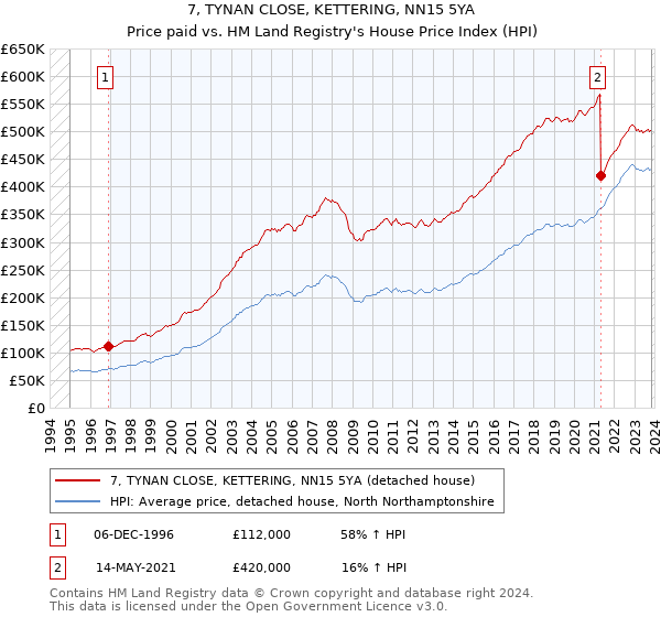 7, TYNAN CLOSE, KETTERING, NN15 5YA: Price paid vs HM Land Registry's House Price Index