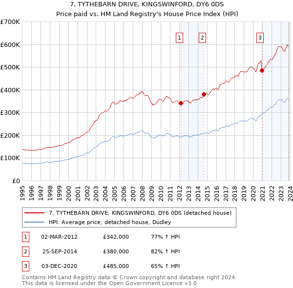 7, TYTHEBARN DRIVE, KINGSWINFORD, DY6 0DS: Price paid vs HM Land Registry's House Price Index