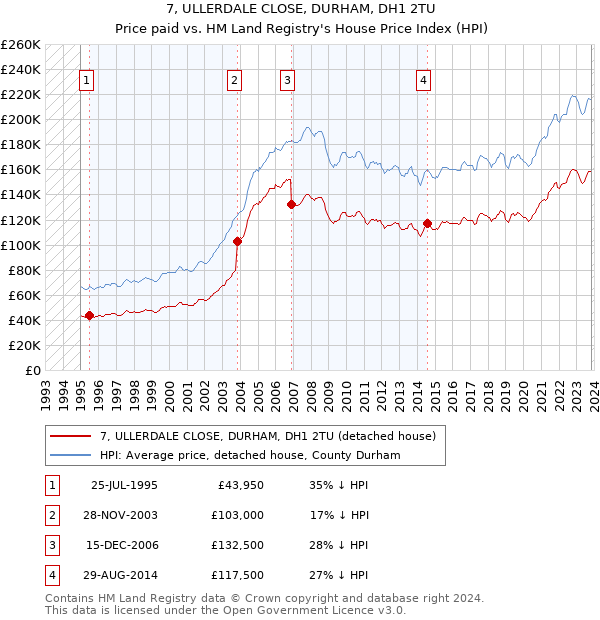 7, ULLERDALE CLOSE, DURHAM, DH1 2TU: Price paid vs HM Land Registry's House Price Index