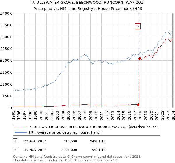 7, ULLSWATER GROVE, BEECHWOOD, RUNCORN, WA7 2QZ: Price paid vs HM Land Registry's House Price Index