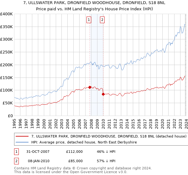 7, ULLSWATER PARK, DRONFIELD WOODHOUSE, DRONFIELD, S18 8NL: Price paid vs HM Land Registry's House Price Index
