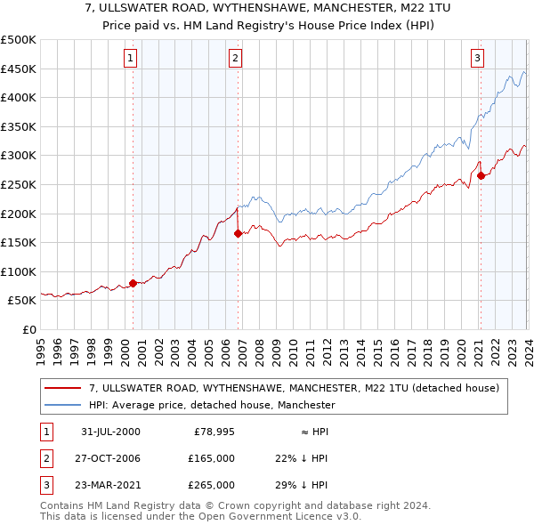 7, ULLSWATER ROAD, WYTHENSHAWE, MANCHESTER, M22 1TU: Price paid vs HM Land Registry's House Price Index