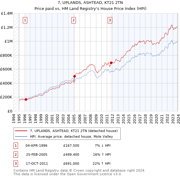 7, UPLANDS, ASHTEAD, KT21 2TN: Price paid vs HM Land Registry's House Price Index