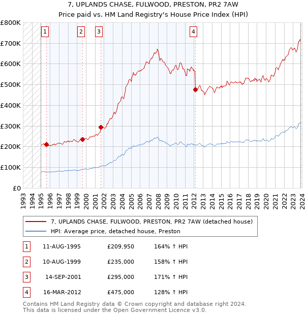 7, UPLANDS CHASE, FULWOOD, PRESTON, PR2 7AW: Price paid vs HM Land Registry's House Price Index