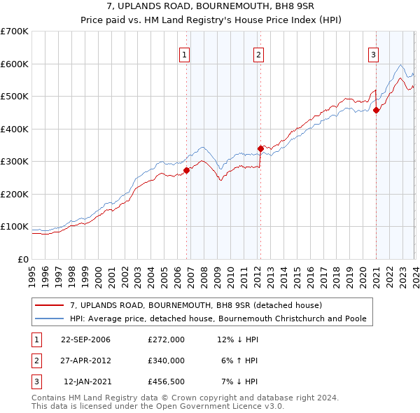 7, UPLANDS ROAD, BOURNEMOUTH, BH8 9SR: Price paid vs HM Land Registry's House Price Index