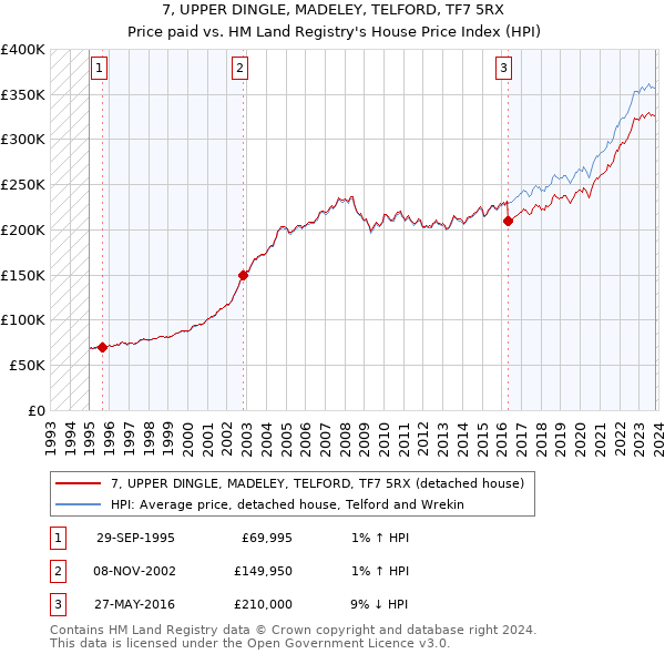 7, UPPER DINGLE, MADELEY, TELFORD, TF7 5RX: Price paid vs HM Land Registry's House Price Index