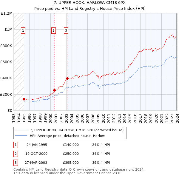 7, UPPER HOOK, HARLOW, CM18 6PX: Price paid vs HM Land Registry's House Price Index