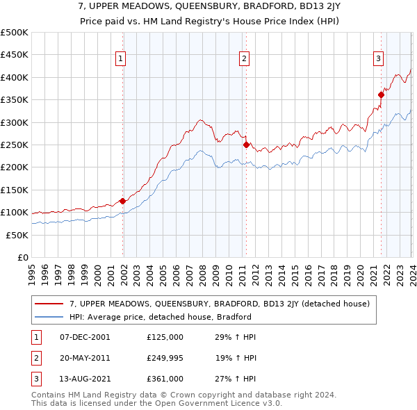 7, UPPER MEADOWS, QUEENSBURY, BRADFORD, BD13 2JY: Price paid vs HM Land Registry's House Price Index