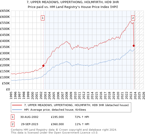7, UPPER MEADOWS, UPPERTHONG, HOLMFIRTH, HD9 3HR: Price paid vs HM Land Registry's House Price Index