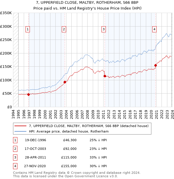 7, UPPERFIELD CLOSE, MALTBY, ROTHERHAM, S66 8BP: Price paid vs HM Land Registry's House Price Index
