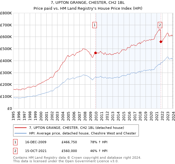 7, UPTON GRANGE, CHESTER, CH2 1BL: Price paid vs HM Land Registry's House Price Index
