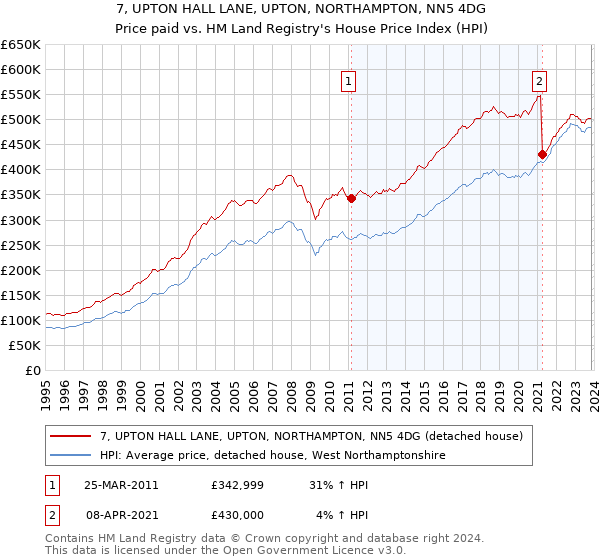7, UPTON HALL LANE, UPTON, NORTHAMPTON, NN5 4DG: Price paid vs HM Land Registry's House Price Index
