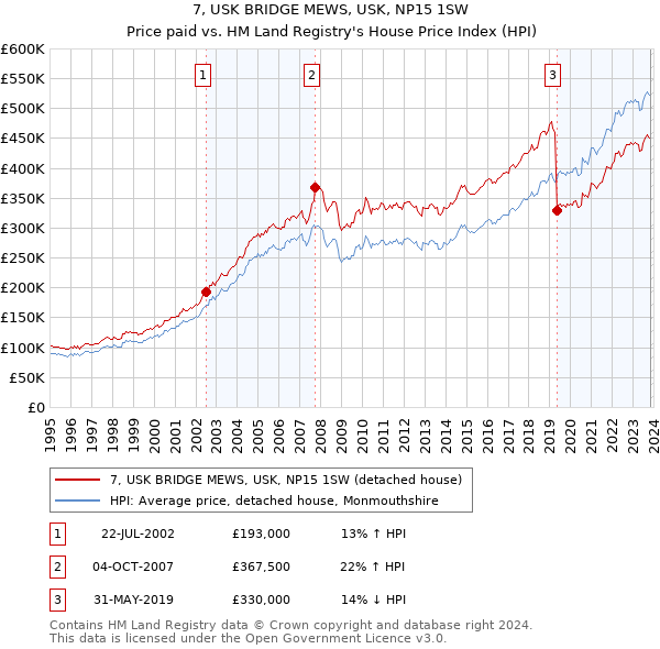 7, USK BRIDGE MEWS, USK, NP15 1SW: Price paid vs HM Land Registry's House Price Index