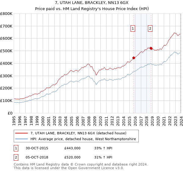 7, UTAH LANE, BRACKLEY, NN13 6GX: Price paid vs HM Land Registry's House Price Index