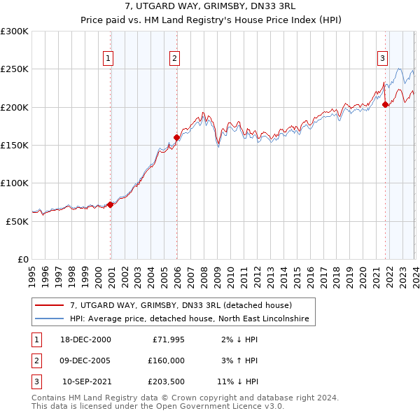 7, UTGARD WAY, GRIMSBY, DN33 3RL: Price paid vs HM Land Registry's House Price Index