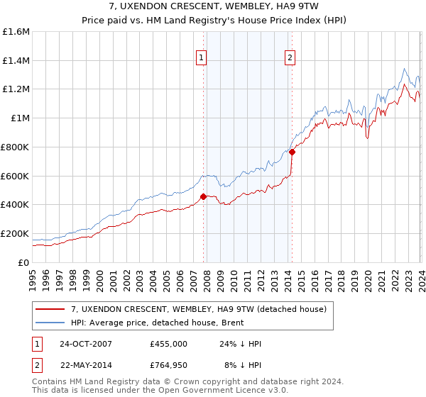 7, UXENDON CRESCENT, WEMBLEY, HA9 9TW: Price paid vs HM Land Registry's House Price Index