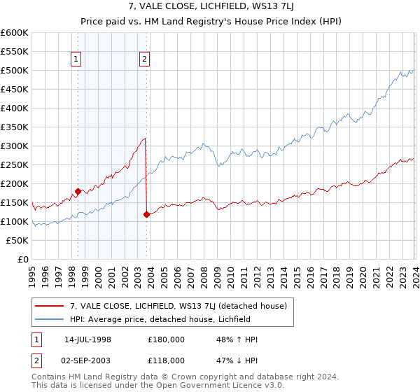 7, VALE CLOSE, LICHFIELD, WS13 7LJ: Price paid vs HM Land Registry's House Price Index