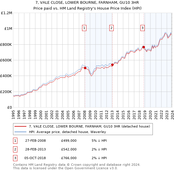 7, VALE CLOSE, LOWER BOURNE, FARNHAM, GU10 3HR: Price paid vs HM Land Registry's House Price Index