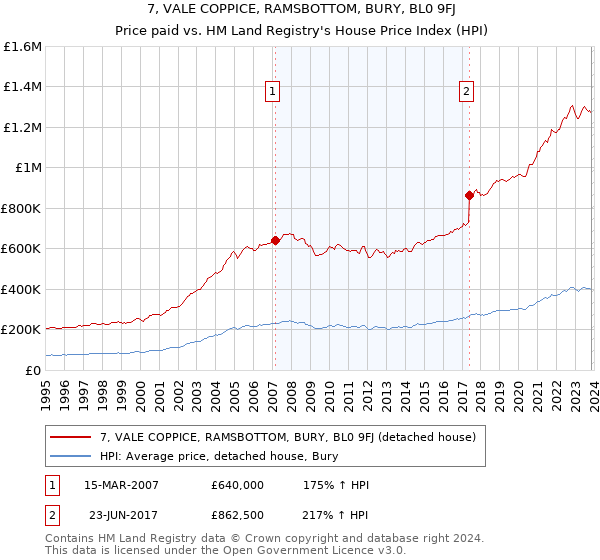 7, VALE COPPICE, RAMSBOTTOM, BURY, BL0 9FJ: Price paid vs HM Land Registry's House Price Index