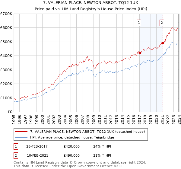 7, VALERIAN PLACE, NEWTON ABBOT, TQ12 1UX: Price paid vs HM Land Registry's House Price Index