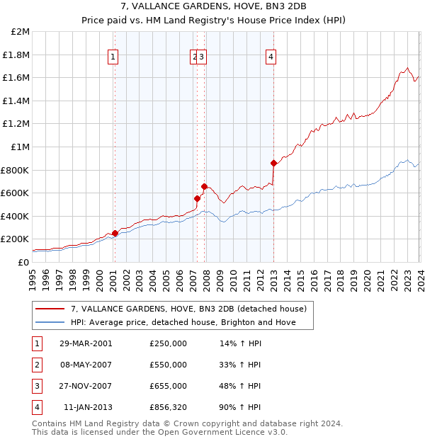7, VALLANCE GARDENS, HOVE, BN3 2DB: Price paid vs HM Land Registry's House Price Index