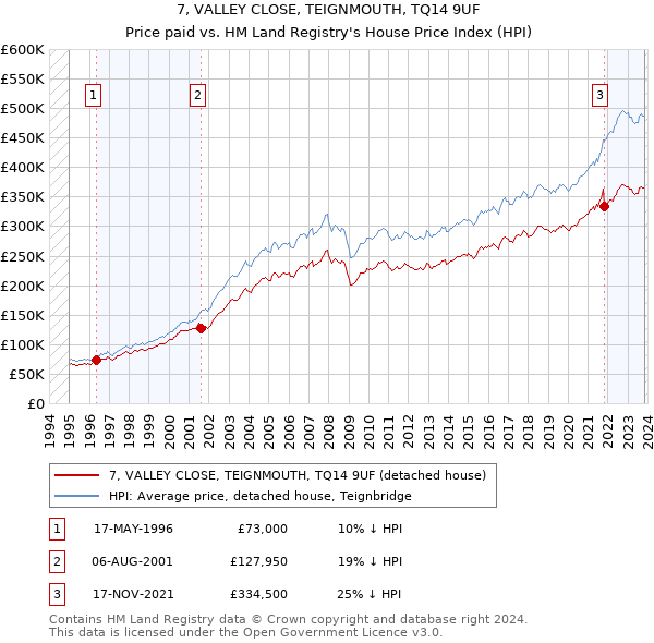 7, VALLEY CLOSE, TEIGNMOUTH, TQ14 9UF: Price paid vs HM Land Registry's House Price Index