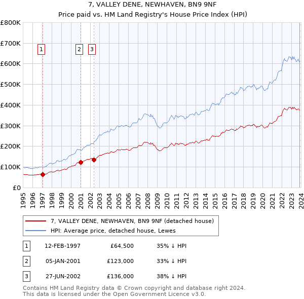 7, VALLEY DENE, NEWHAVEN, BN9 9NF: Price paid vs HM Land Registry's House Price Index