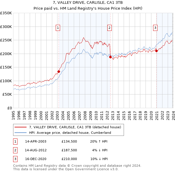 7, VALLEY DRIVE, CARLISLE, CA1 3TB: Price paid vs HM Land Registry's House Price Index